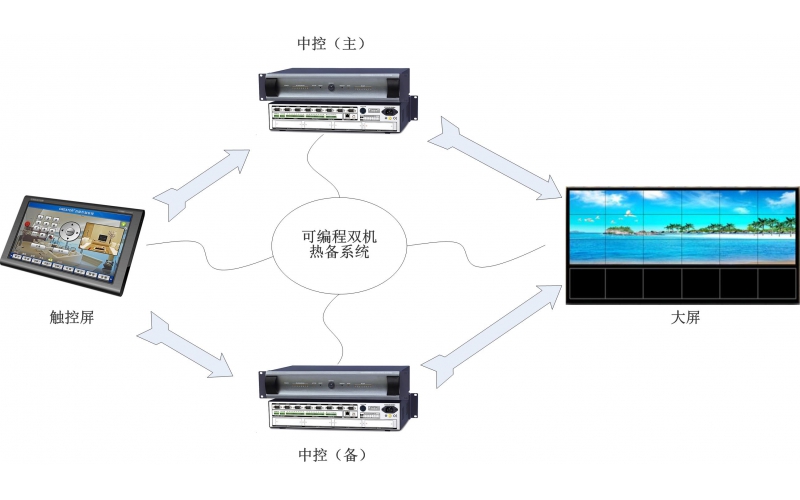 音视频备份控制系统案例